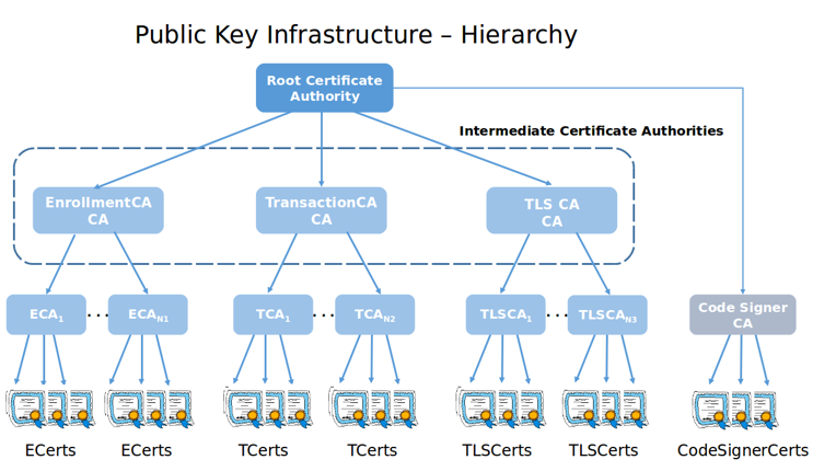 CA三级证书结构