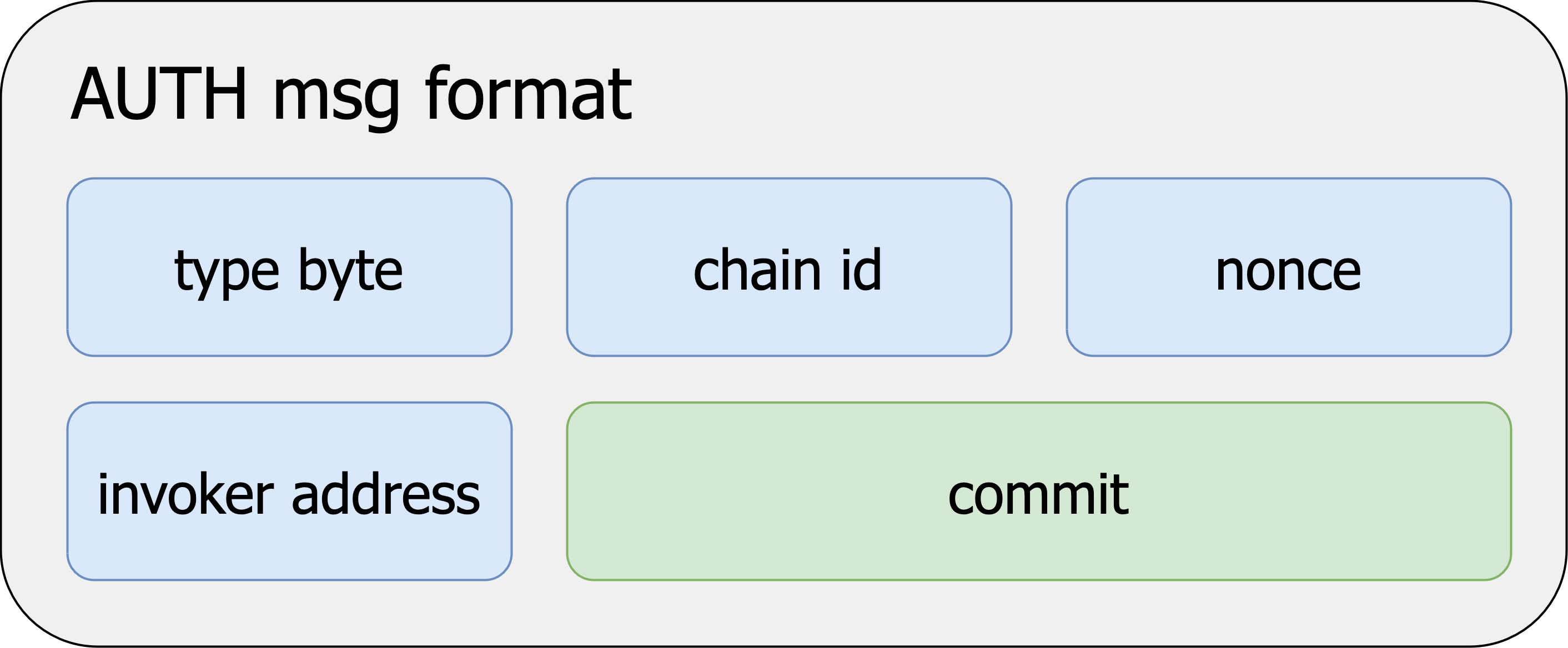 auth 消息格式