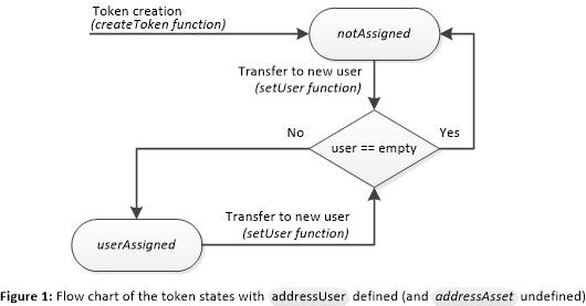 图 1：定义了 `addressUser`（未定义 `addressAsset`）的代币状态流程图