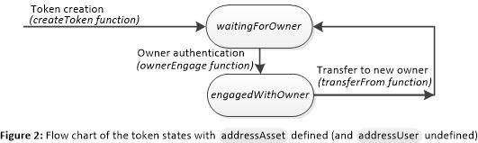 图 2：定义了 `addressAsset`（未定义 `addressUser`）的代币状态流程图