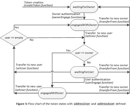 图 3：定义了 `addressUser` 和 `addressUser` 的代币状态流程图