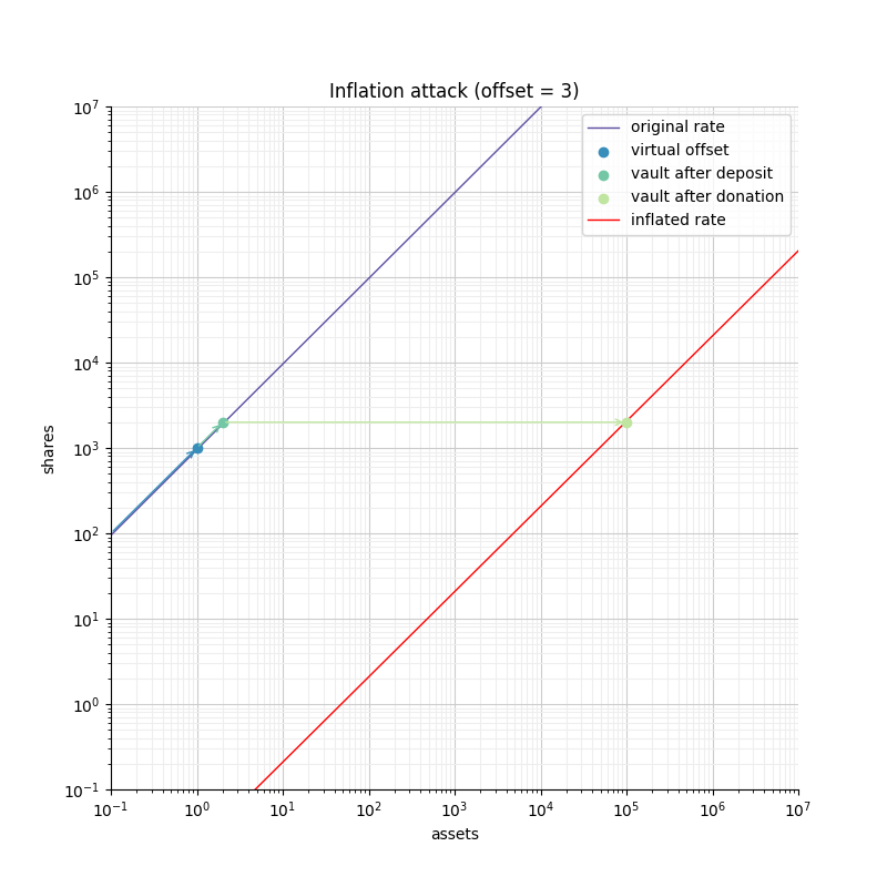 erc4626 attack 3a