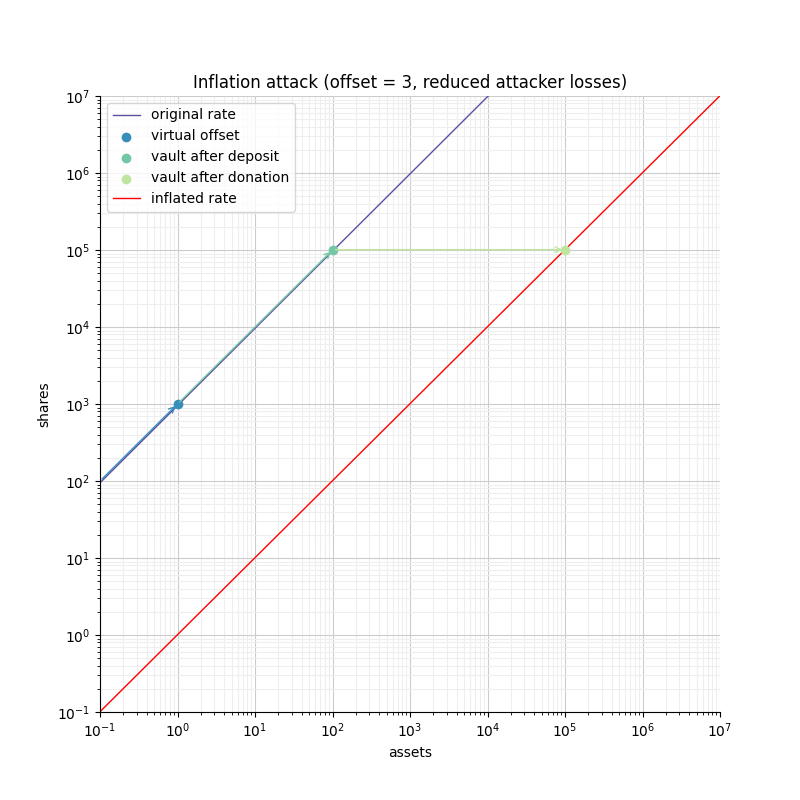 erc4626 attack 3b