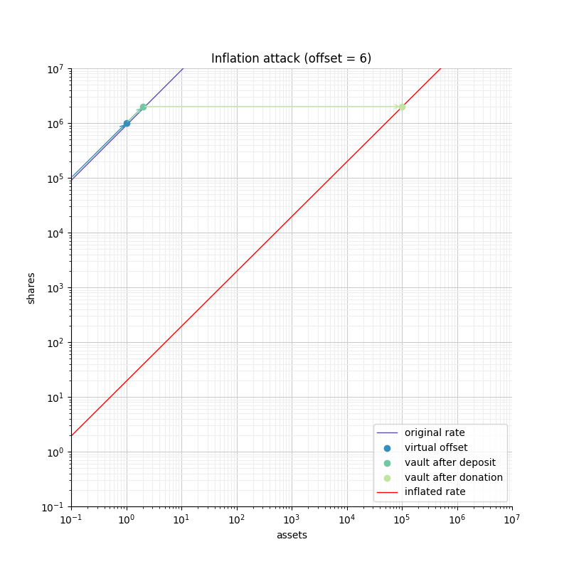 erc4626 attack 6